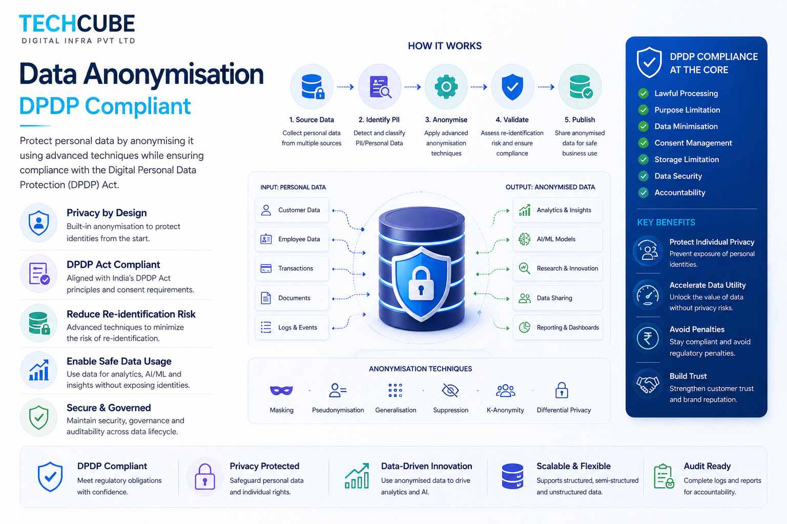 Data Anonymisation